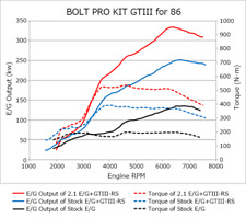 HKS GTIII-RS Turbo Pro Kit for FRS/BRZ/86 - 11001-KT001 picture